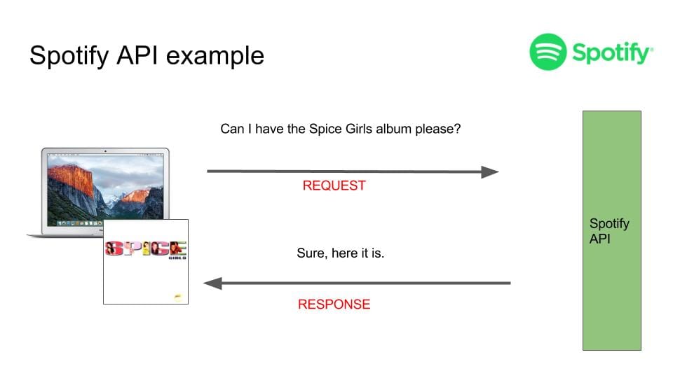 Spotify API for requesting an album