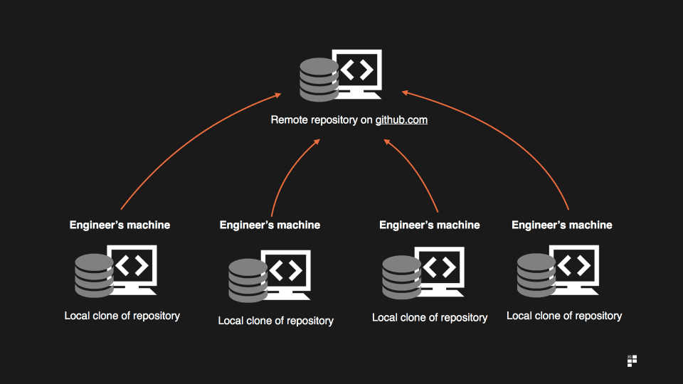 decentralised benefits of GitHub