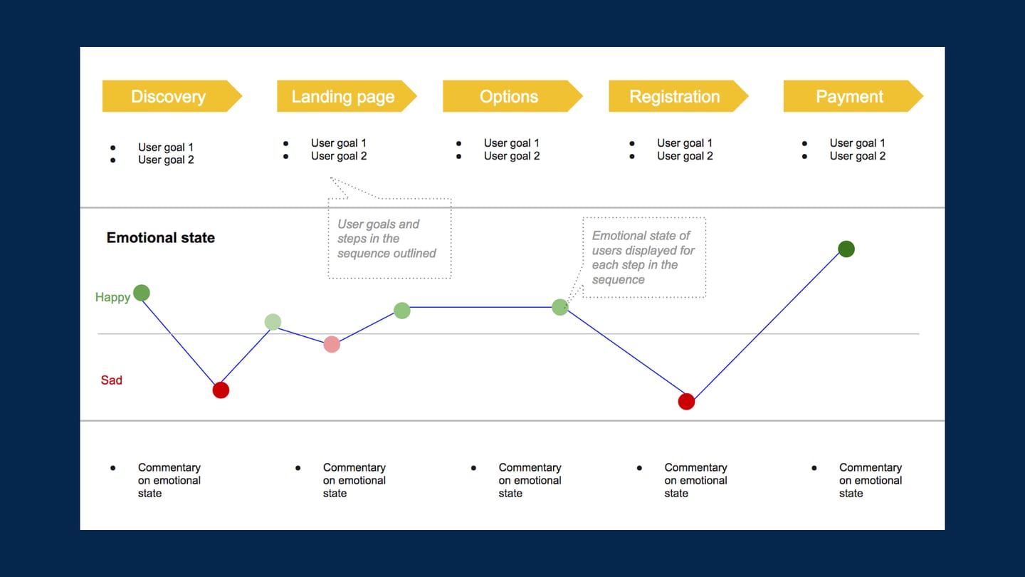 emotional mapping