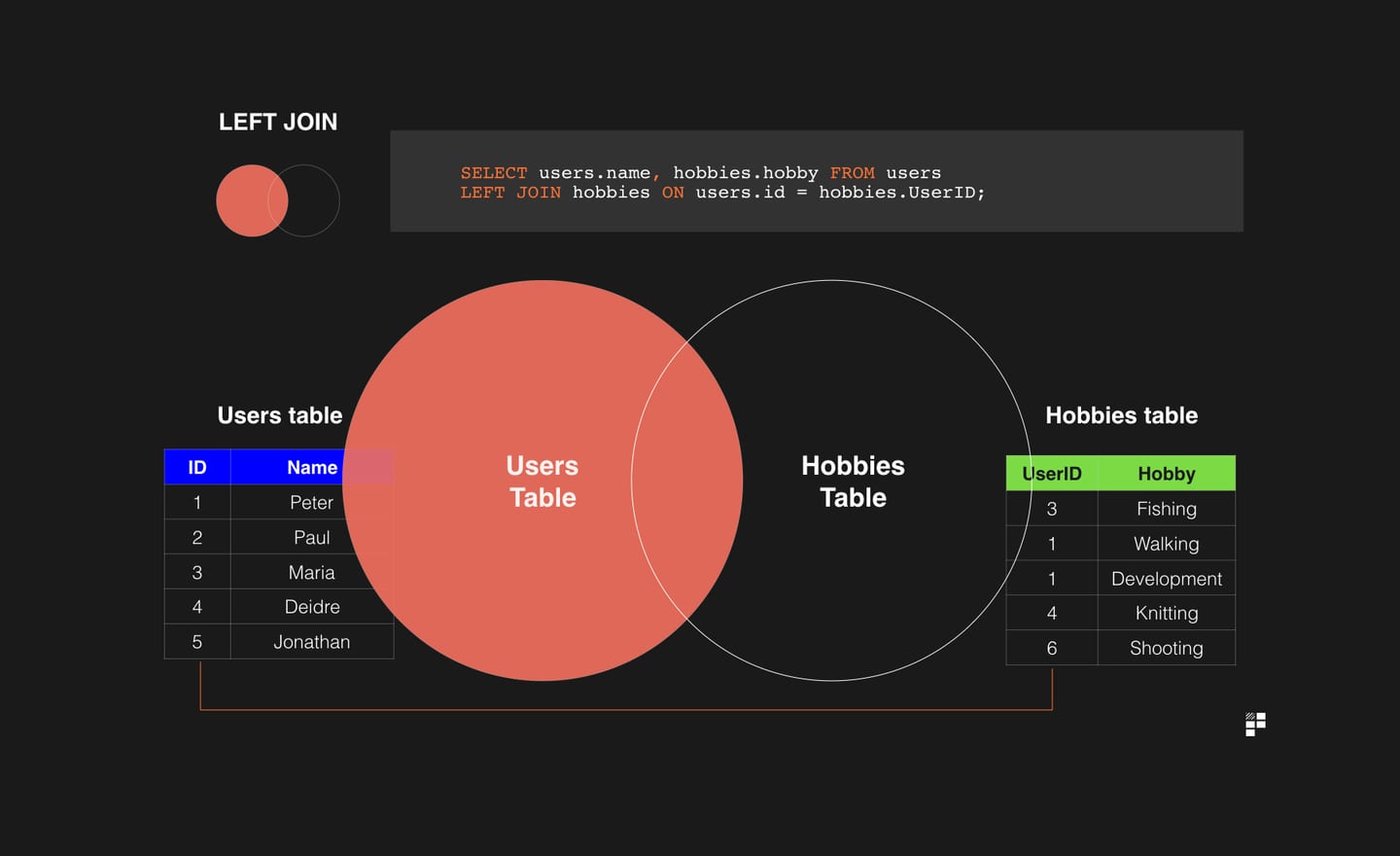 Left joins explained for product managers