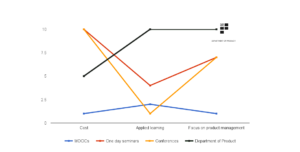 Comparison graph for product management courses