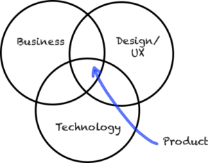 Product management diagram