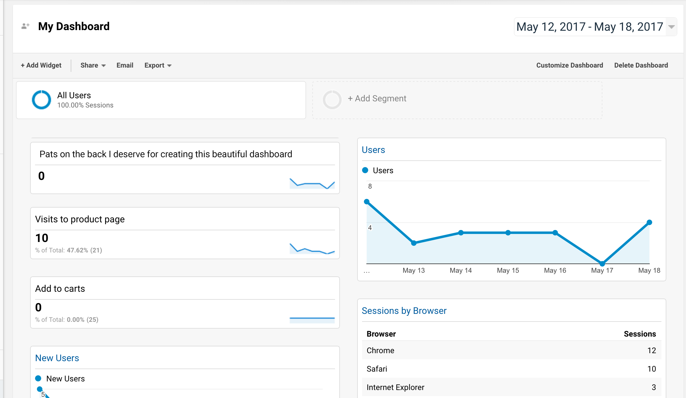 Product Manager's Google Analytics Dashboard