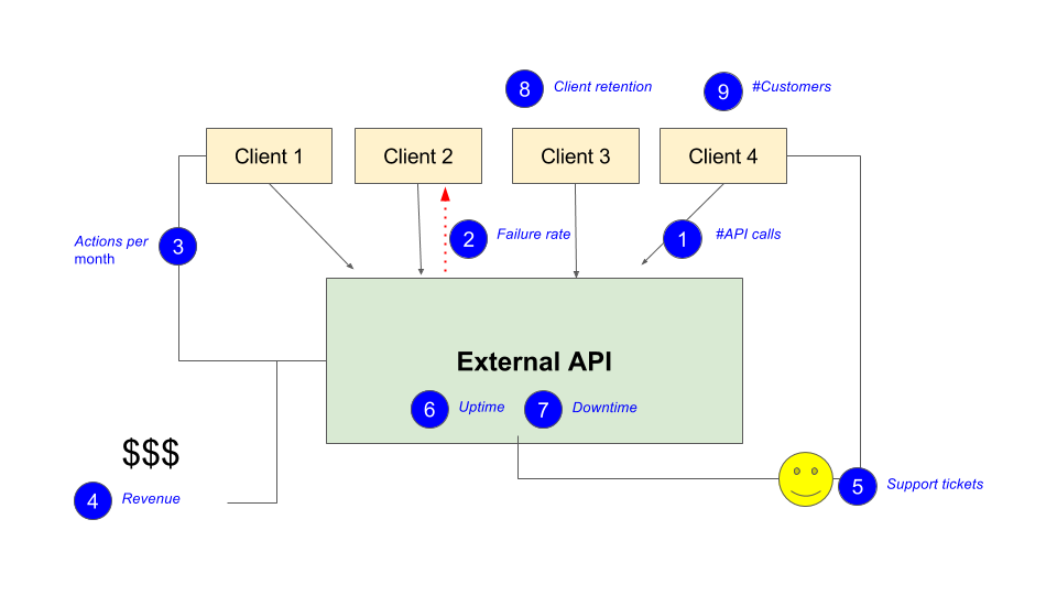 API product metrics