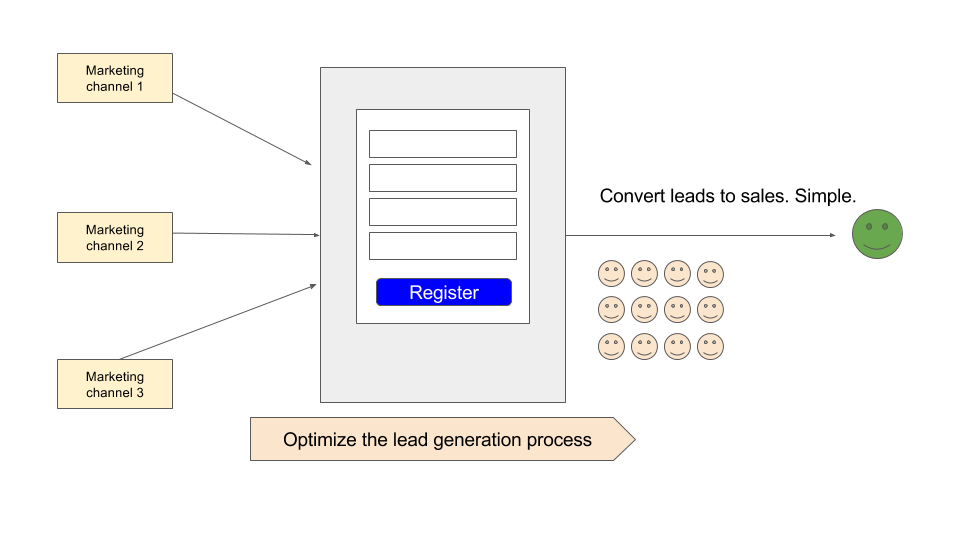 Lead generation websites