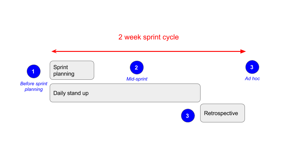 sprint process