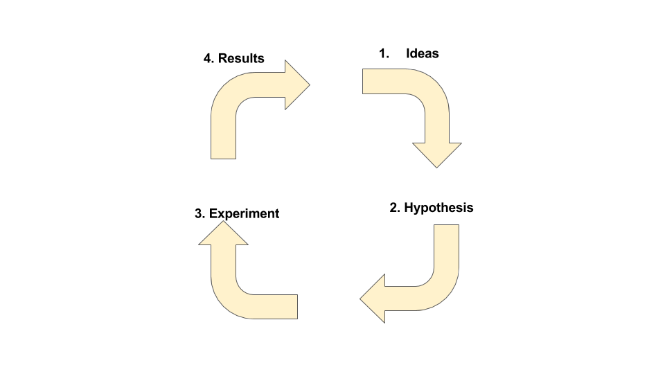 how to design product experiments