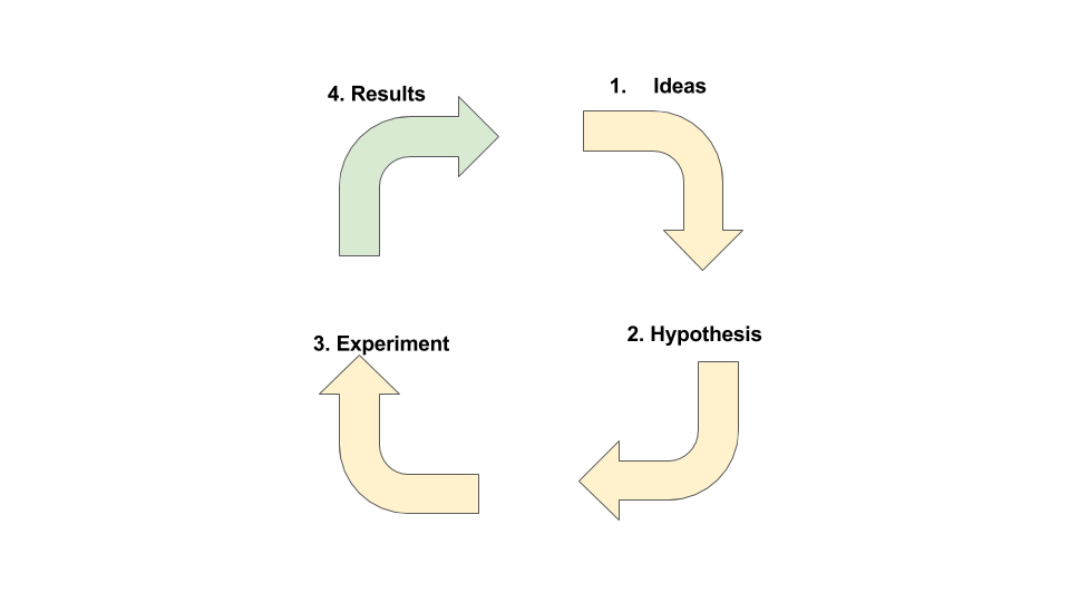 communicate results and close the loop