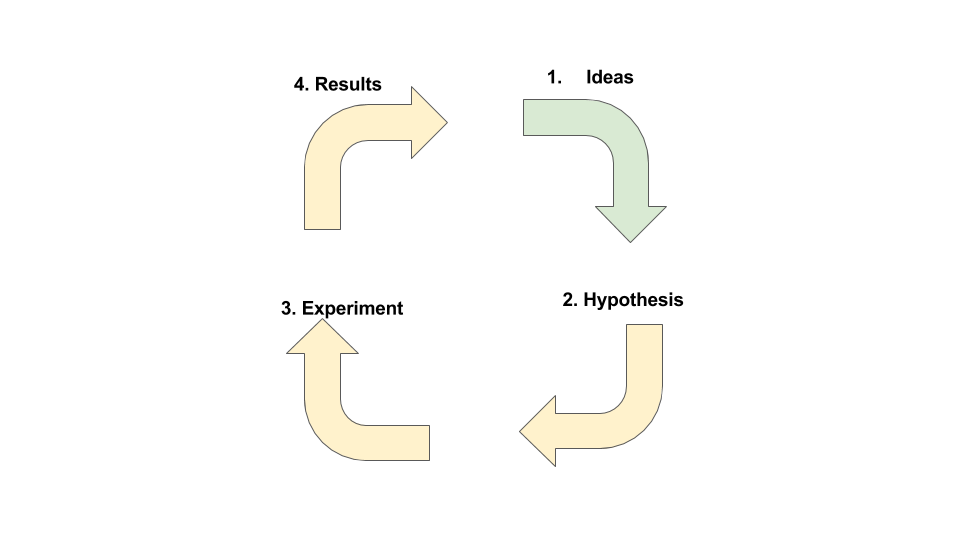 generate ideas for experiments