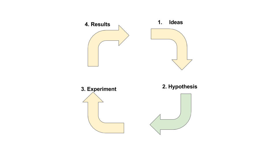how to create hypothesis for your experiment
