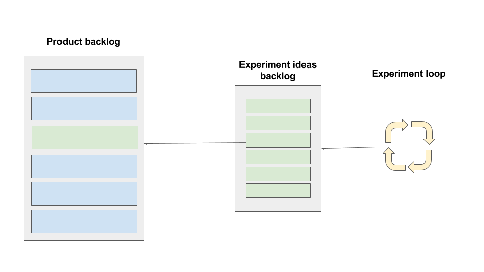 how experiments work for product managers