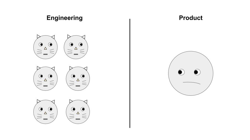 separate product and technology