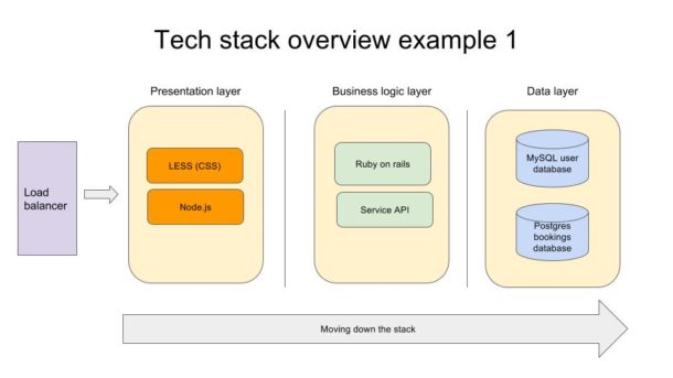 Meeting - technical architecture diagram - Department of Product