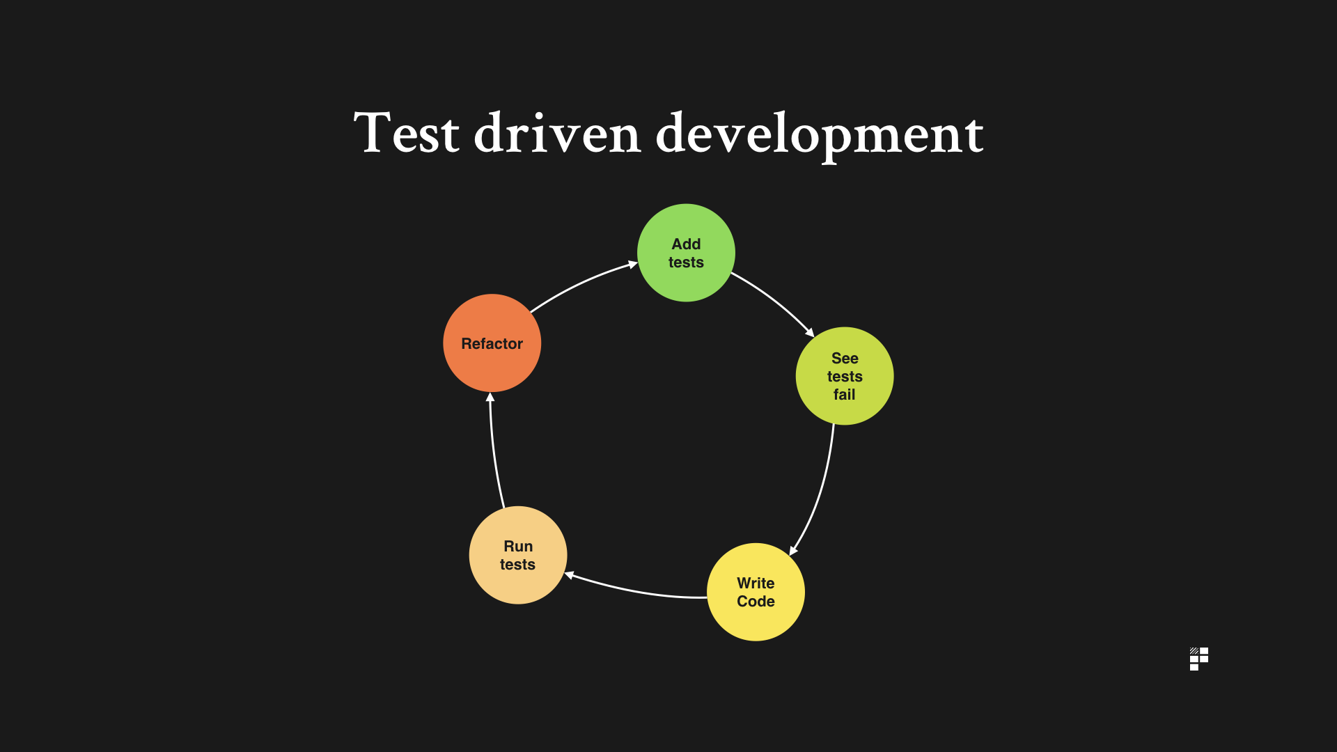 test driven development principles