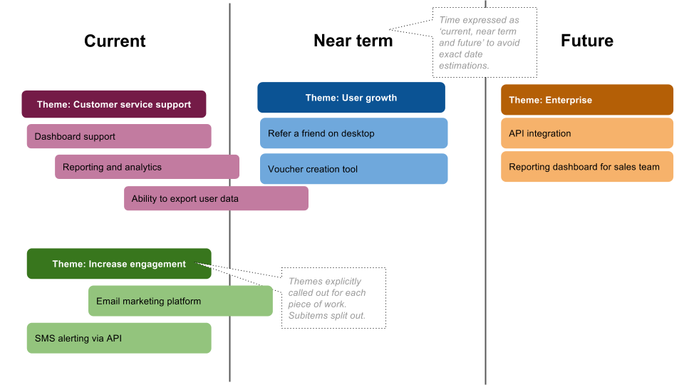 Product Roadmaps – an Essential Guide
