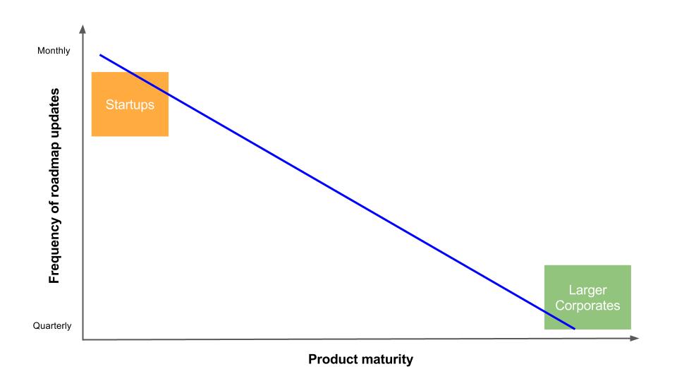 frequency of updating your roadmap