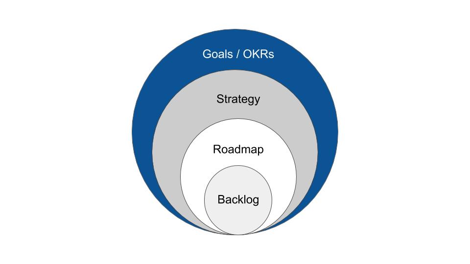 product strategy roadmaps and OKRs