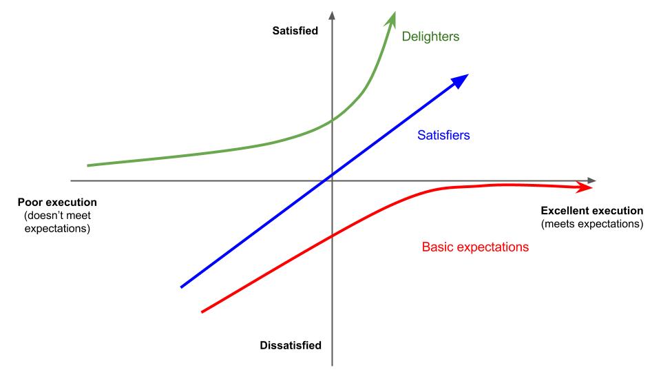 the kano model