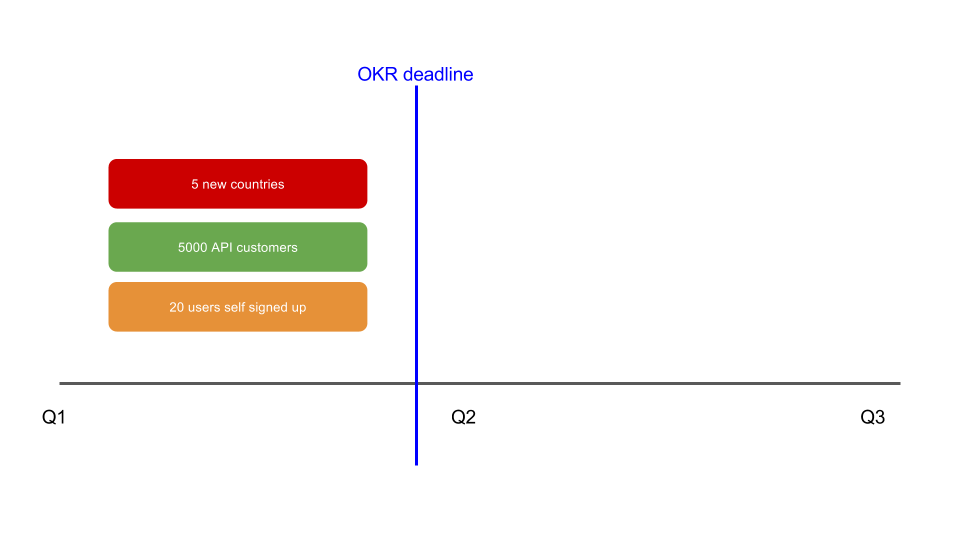 traffic light roadmaps with OKRs