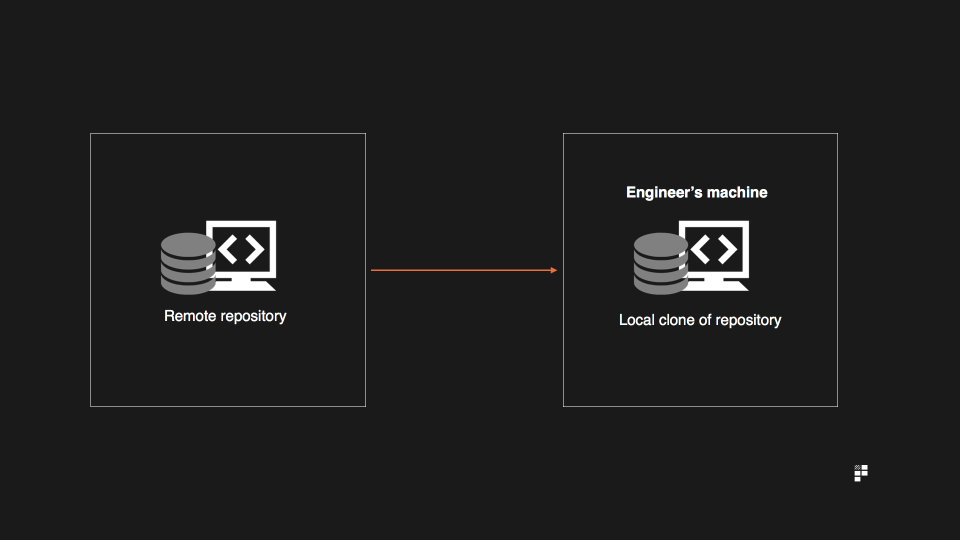 cloning on github