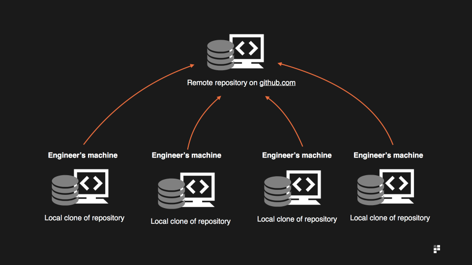 decentralised benefits of GitHub