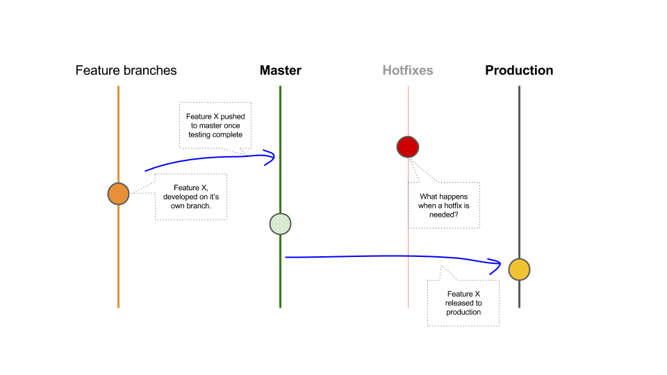 branching in github