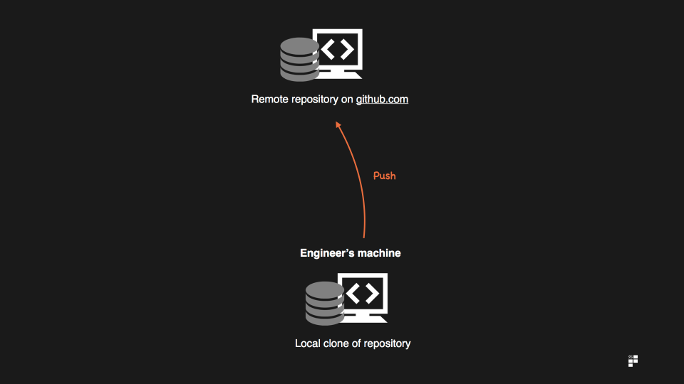 pushing to github