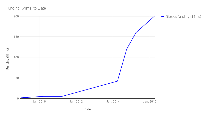 Slack's funding so far