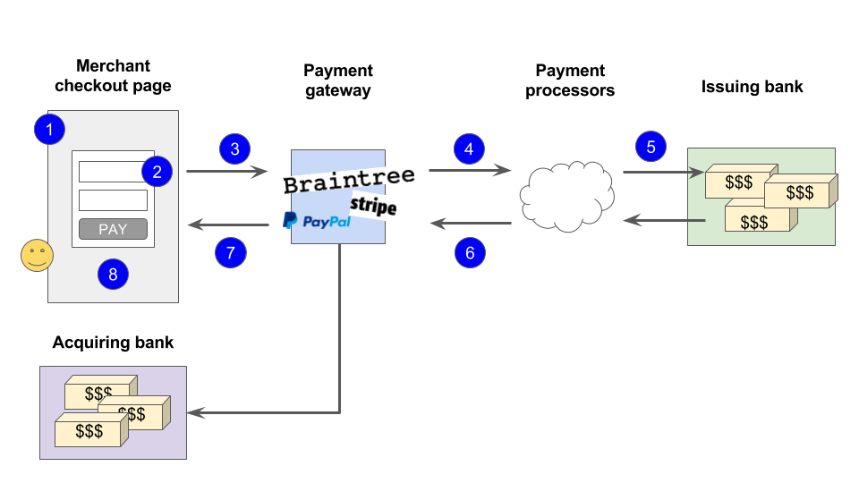 payment diagram flows