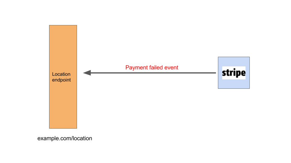 webhooks explained using Stripe