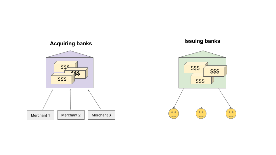 acquiring banks and issuing banks explained