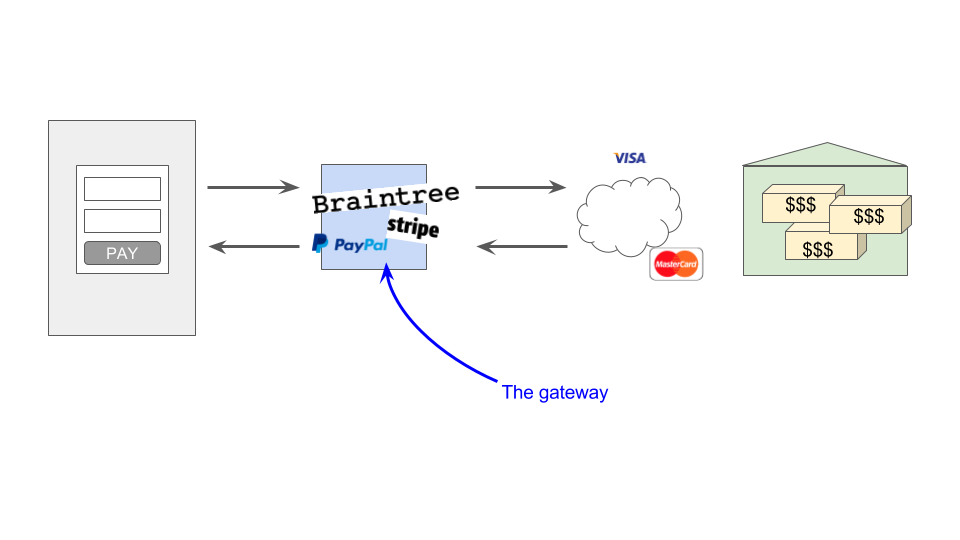 payment gateways