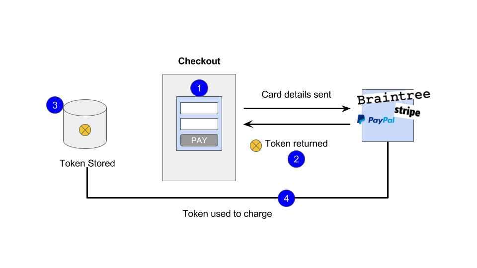 how stripe uses tokenization