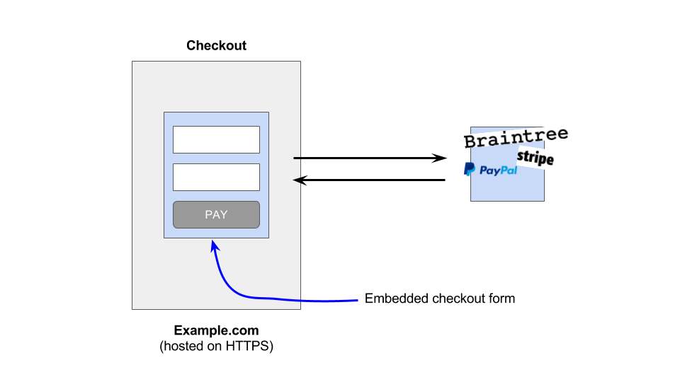 embedded iframe payment solutions