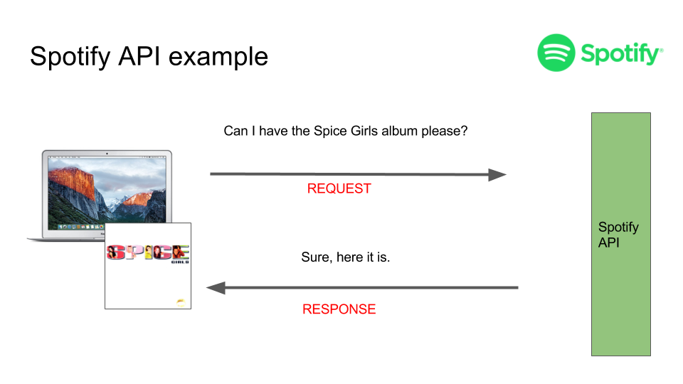 how APIs use requests and responses