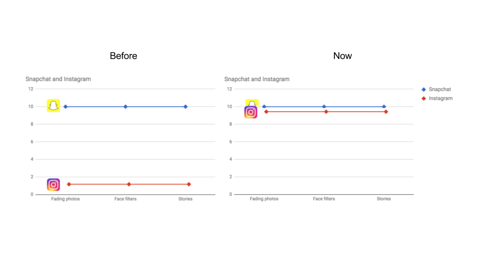 snapchat's differentiation over time