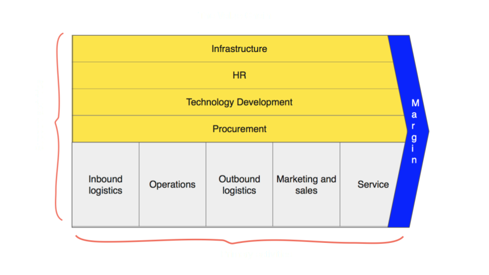 the value chain