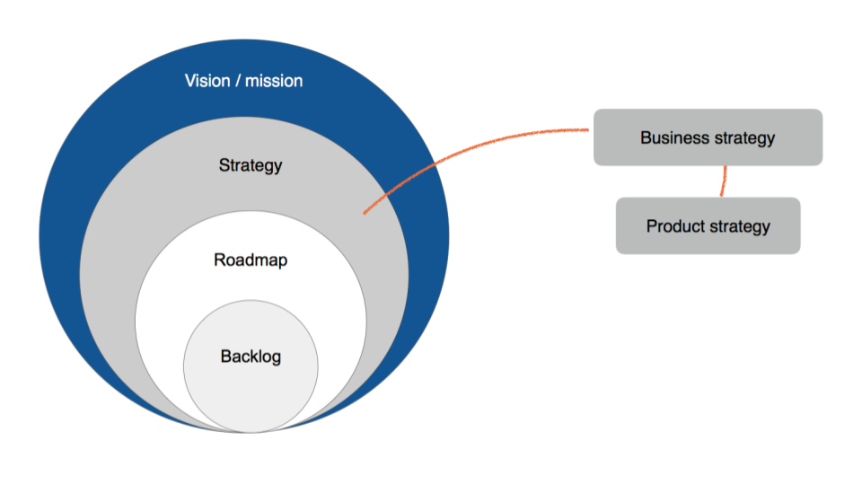 hierarchy of product strategy