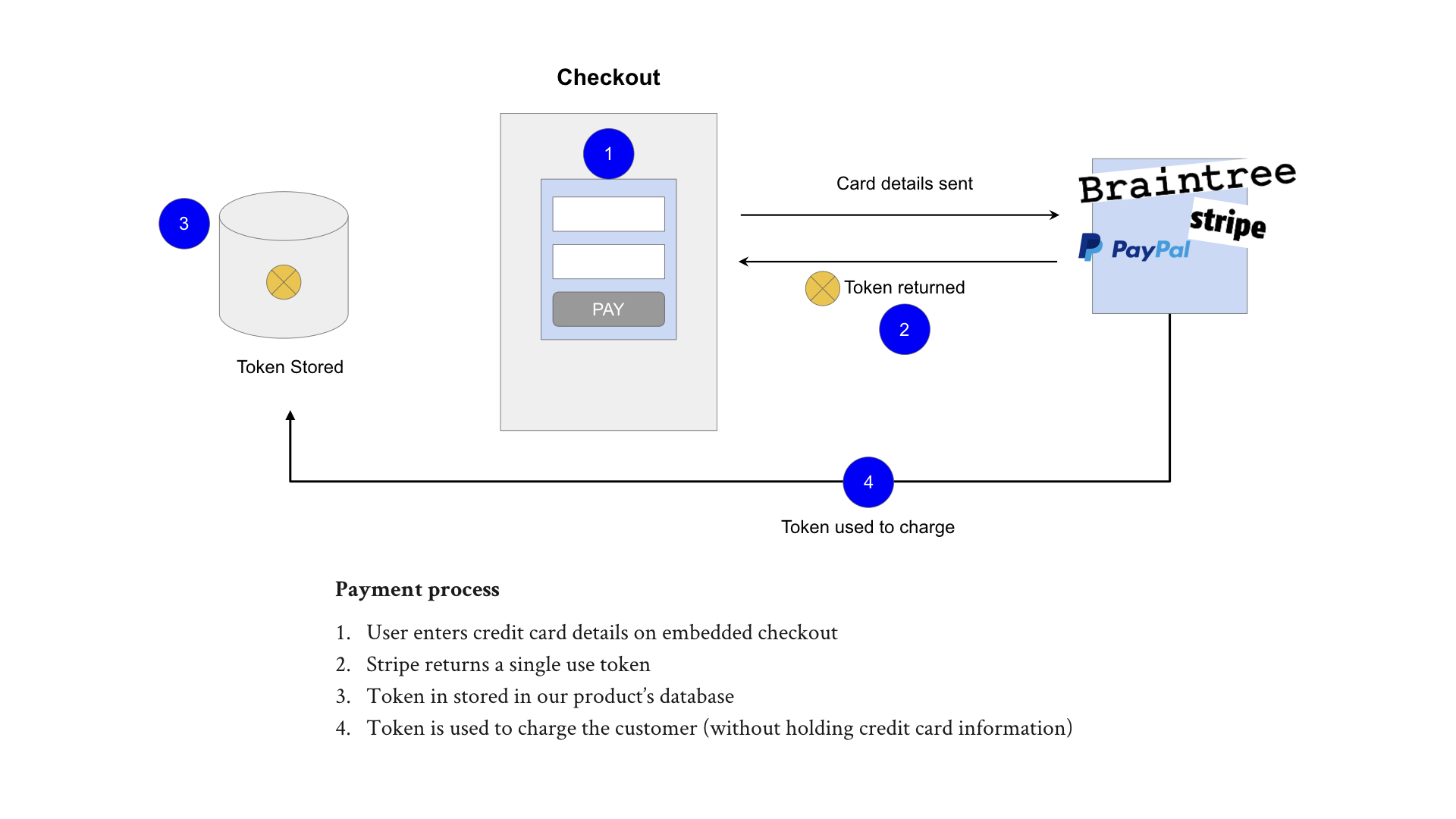 Product Management Flow Chart