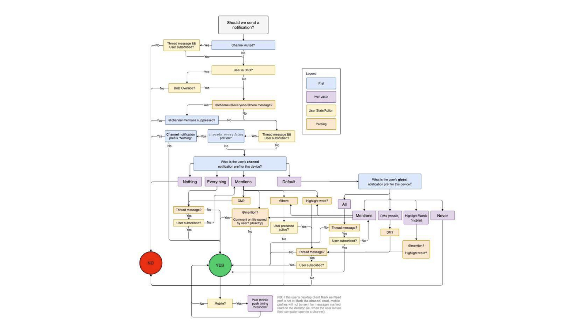 Product Management Flow Chart