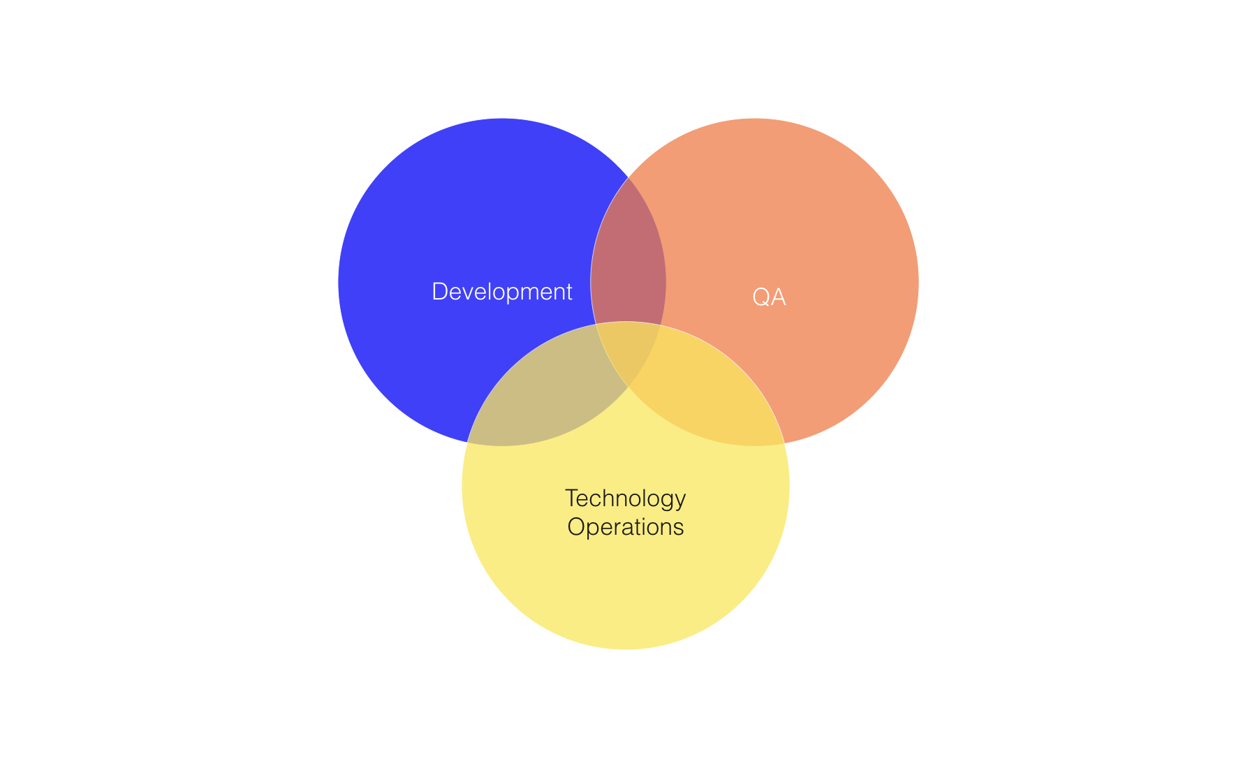 devops-disciplines