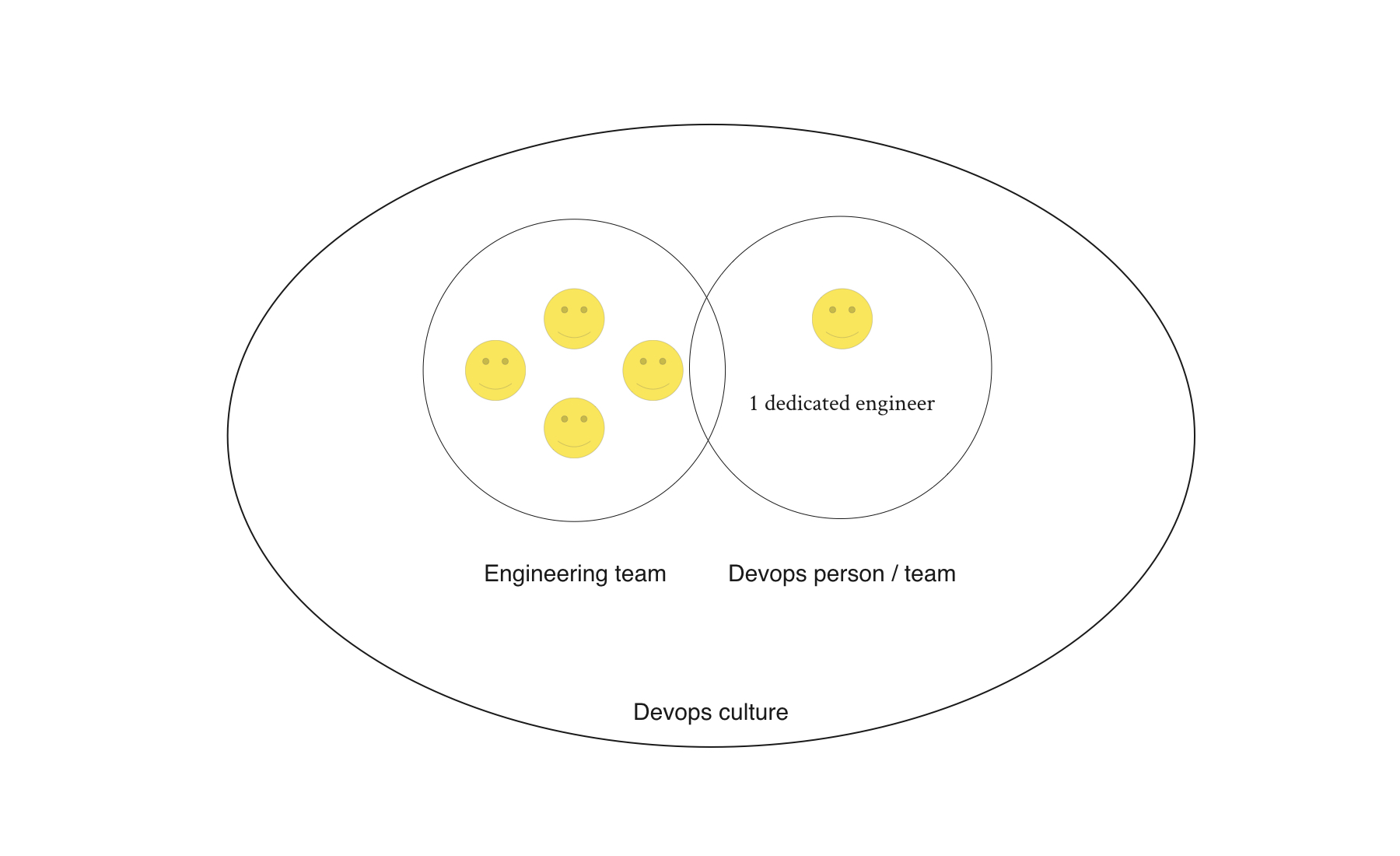 devops team setup