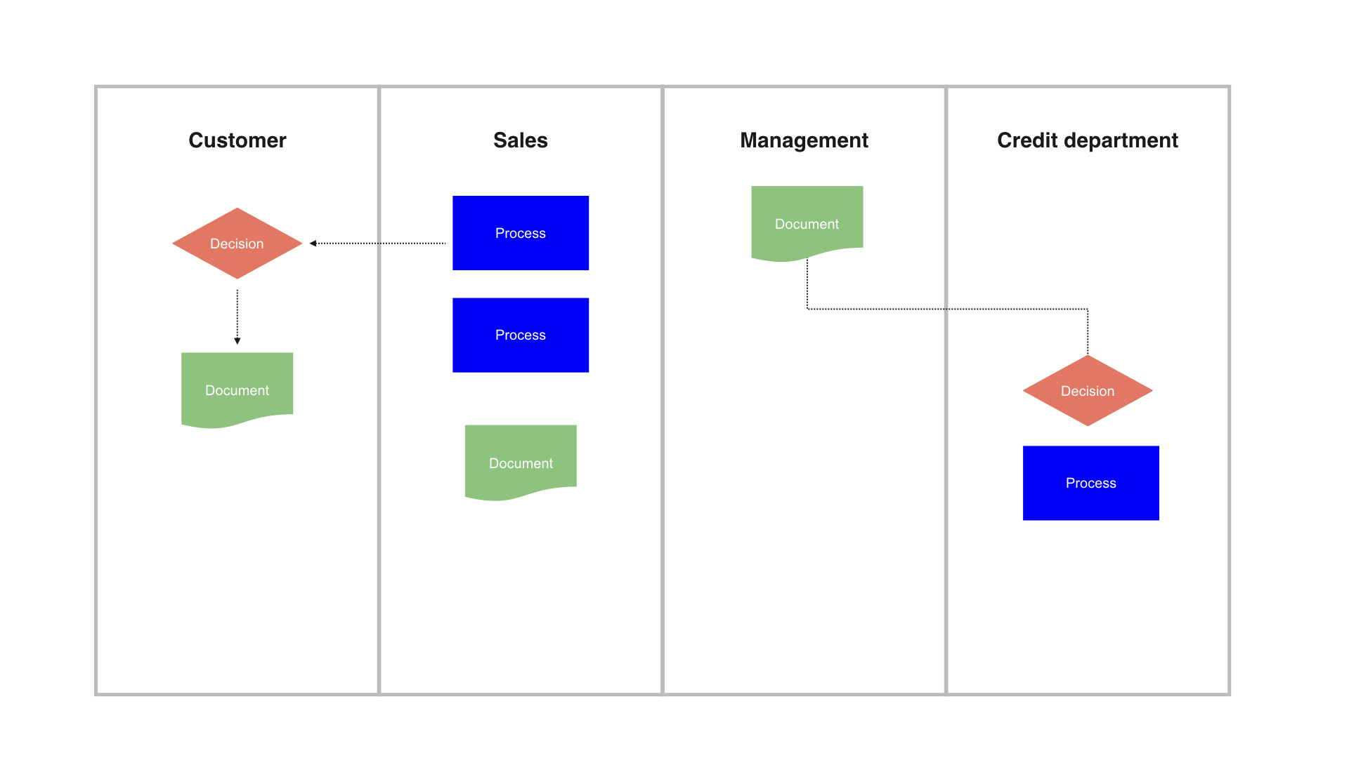 Product Management Flow Chart