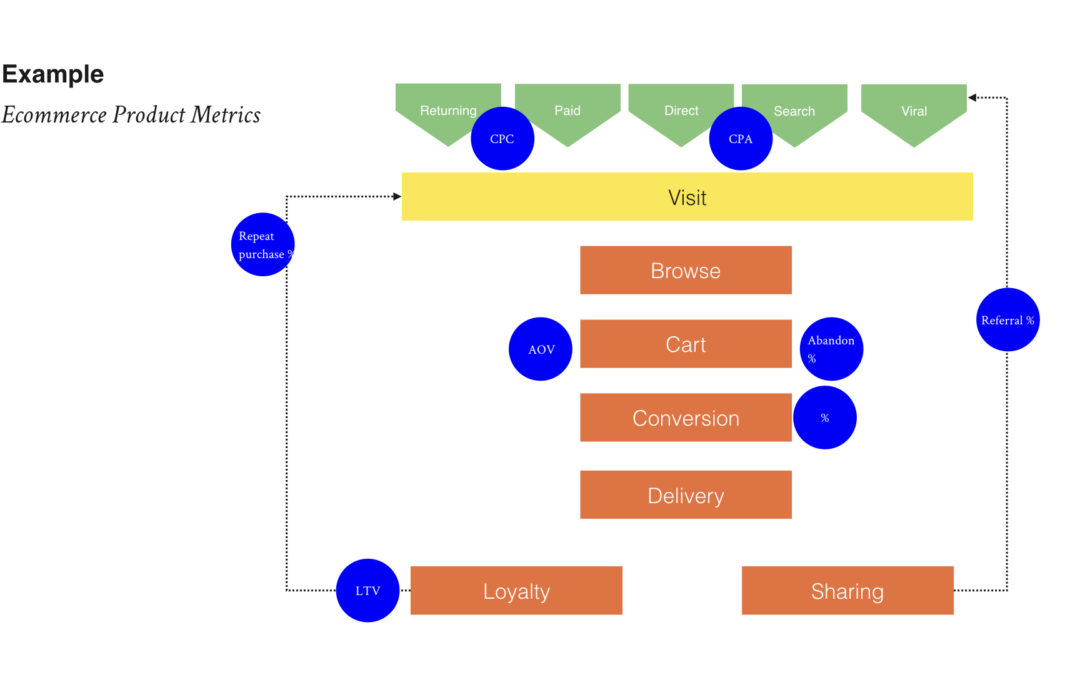 3 Ways to Develop a Metrics Oriented Mindset