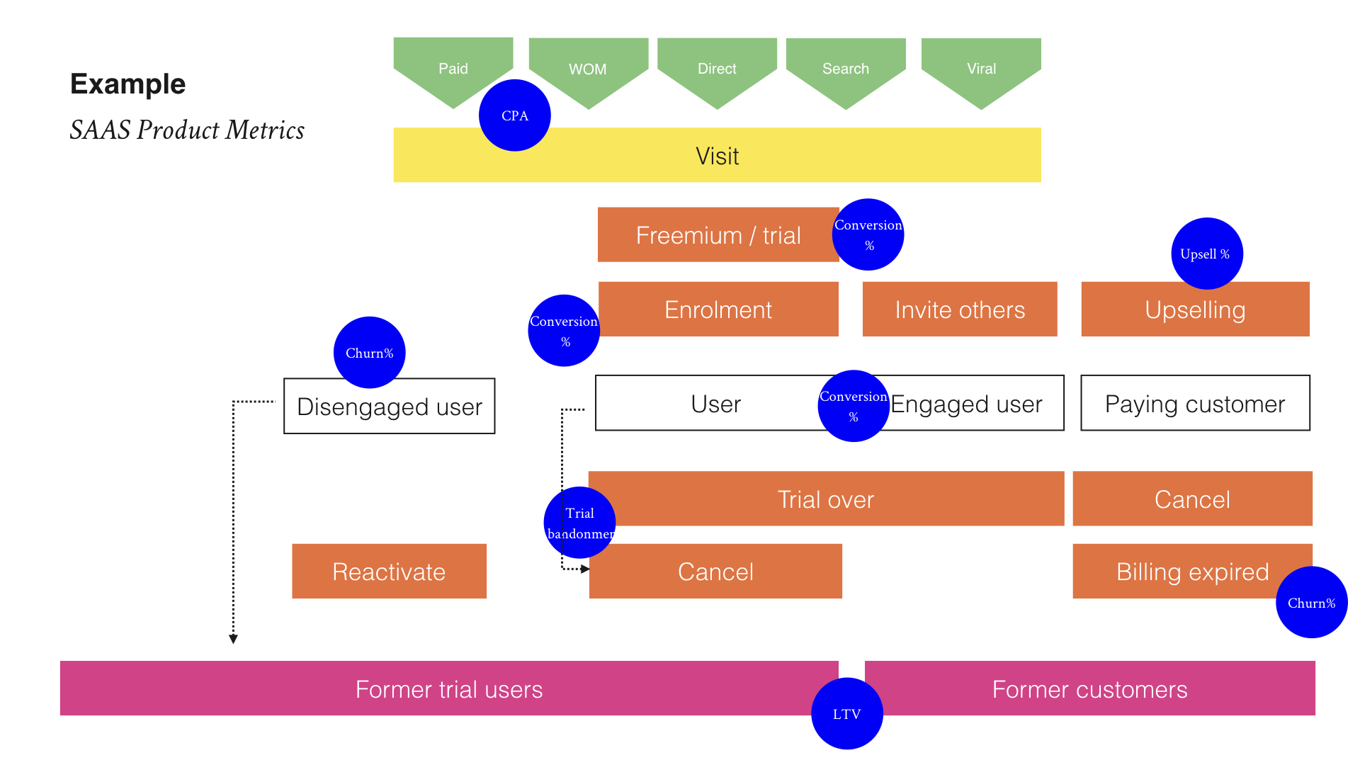 SAAS product metrics diagram