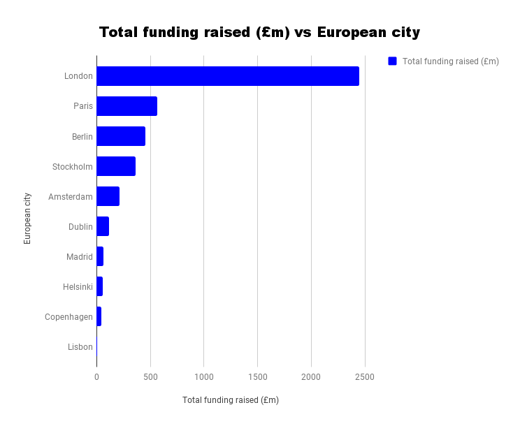 London remains Europe’s VC investment hotspot