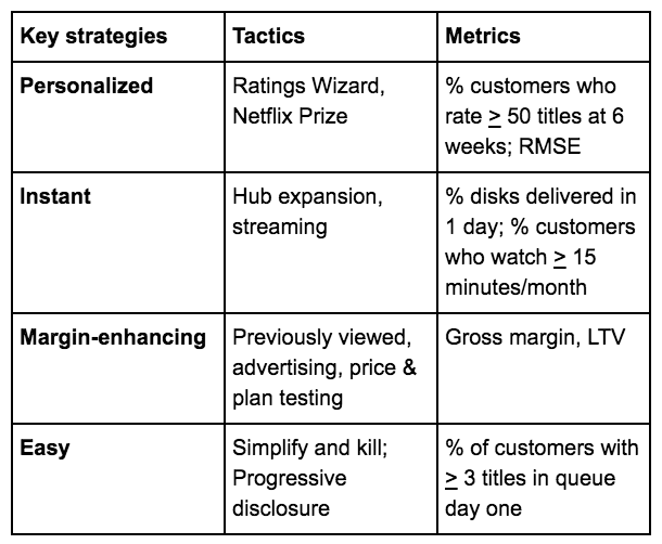 netflix strategy