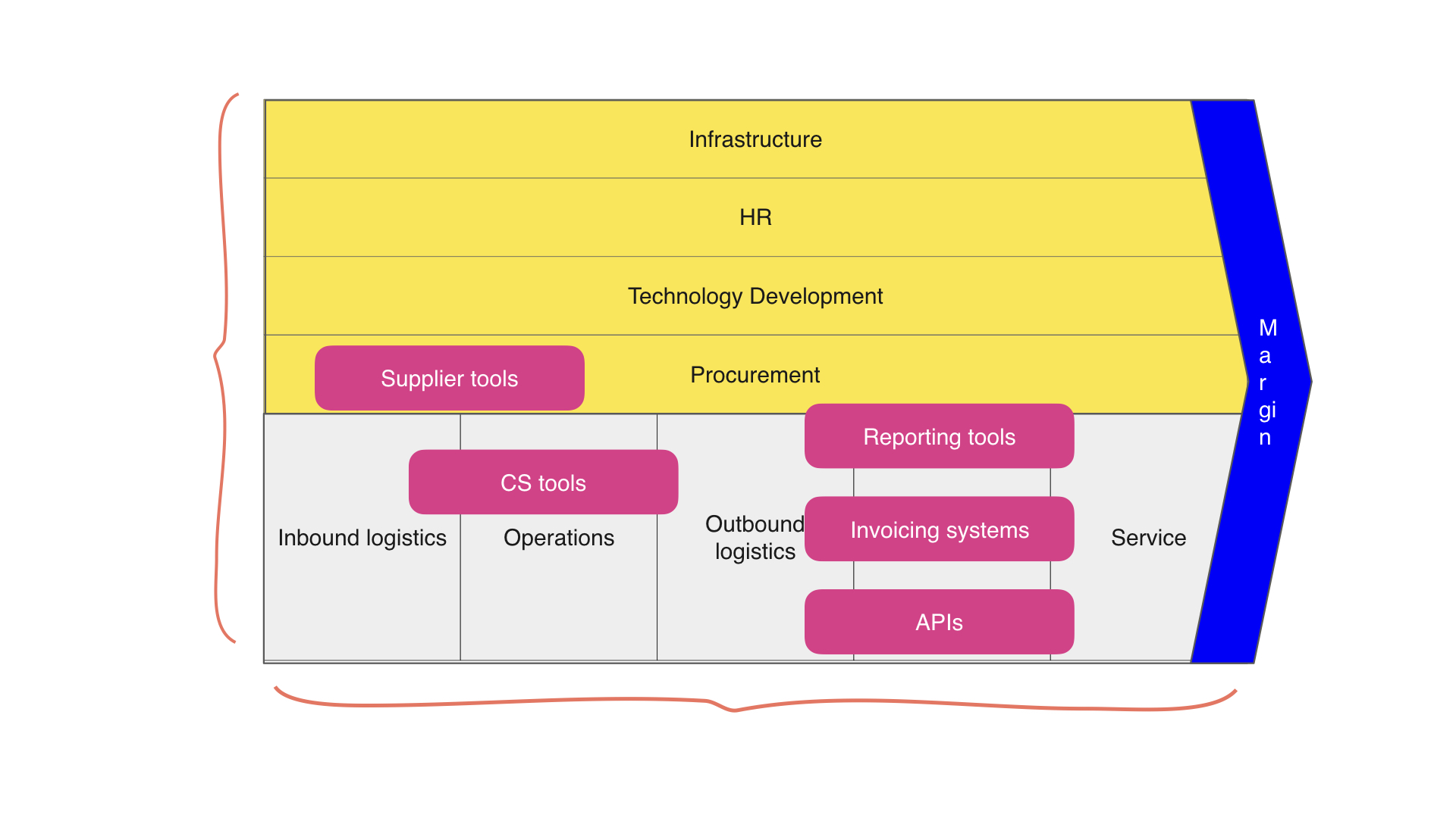 value chain supporting activities