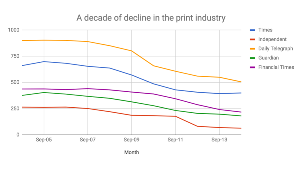 print industry declines