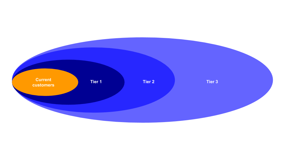 tiers-of-non-customers